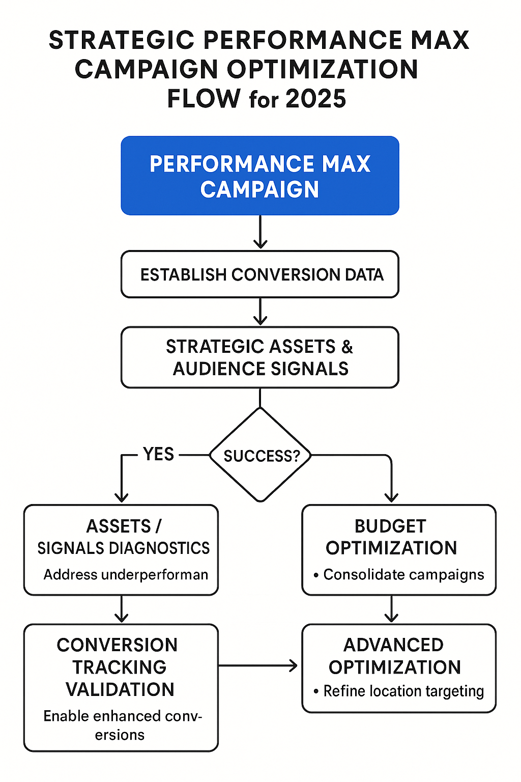 Infographic of strategic Performance Max campaign optimization flow for 2025, showing steps like establishing conversion data, using assets and signals, and refining budget and targeting.