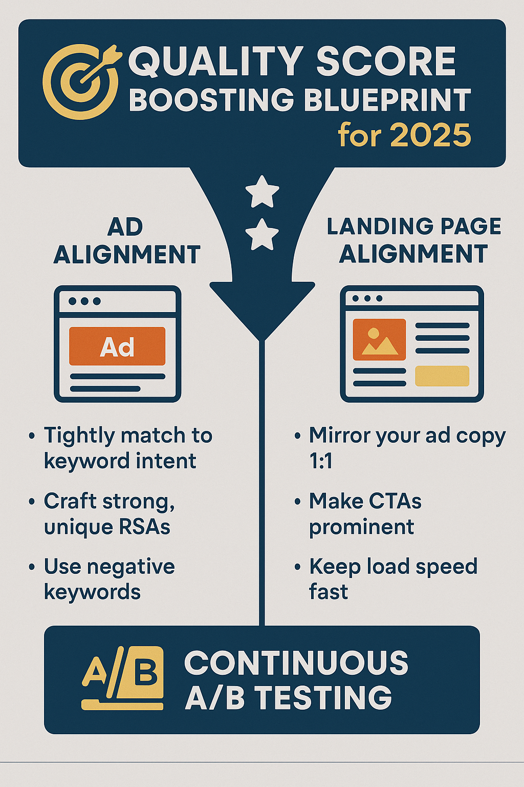 Infographic showing a blueprint for boosting Google Ads Quality Score in 2026 through ad alignment with keyword intent, use of negative keywords, and landing page alignment with fast load speed and prominent CTAs.
