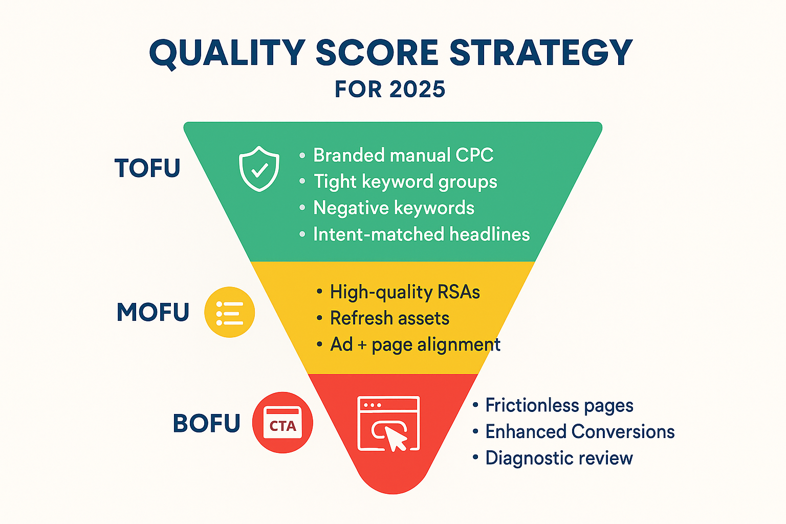 Funnel diagram showing Google Ads Quality Score strategy for 2026 across TOFU, MOFU, and BOFU stages, including branded manual CPC, tight keyword groups, high-quality RSAs, ad and page alignment, and frictionless pages.