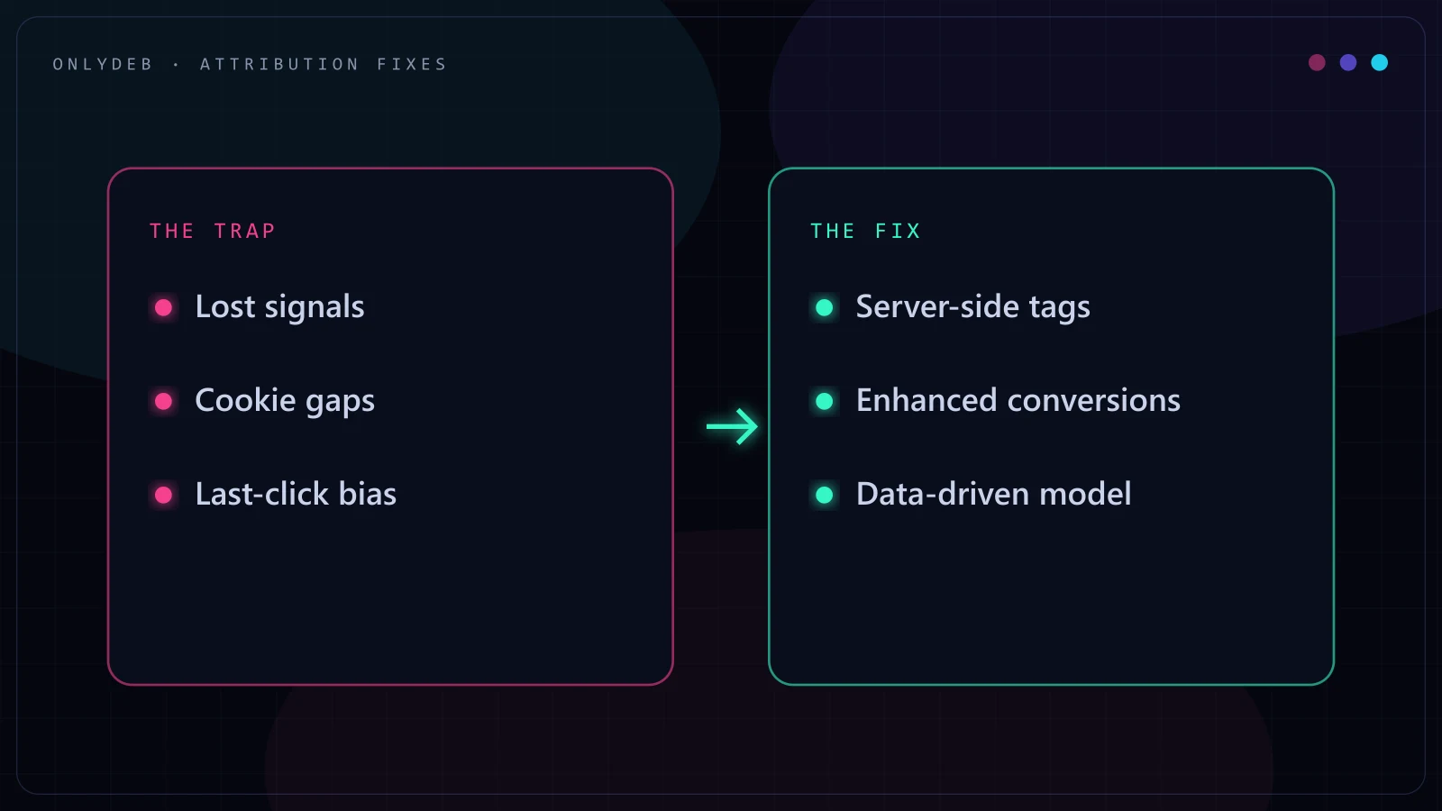 Two-panel diagram contrasting attribution failures like lost signals with fixes like server-side tagging and data-driven attribution