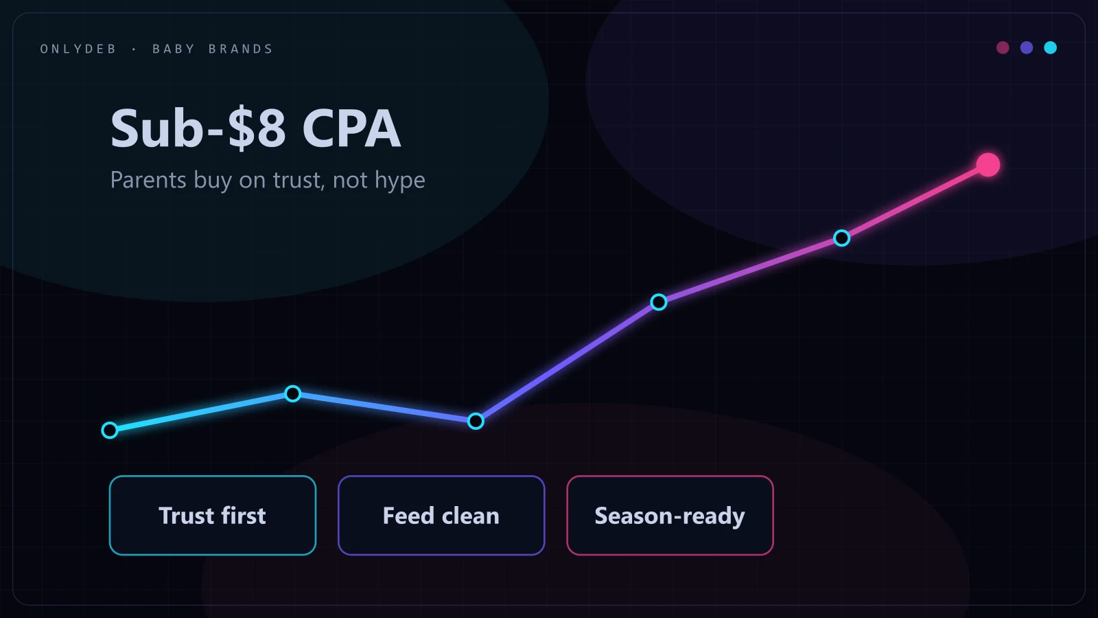 Baby brand Google Ads chart: sub-$8 CPA with trust, feed, and seasonality tiles