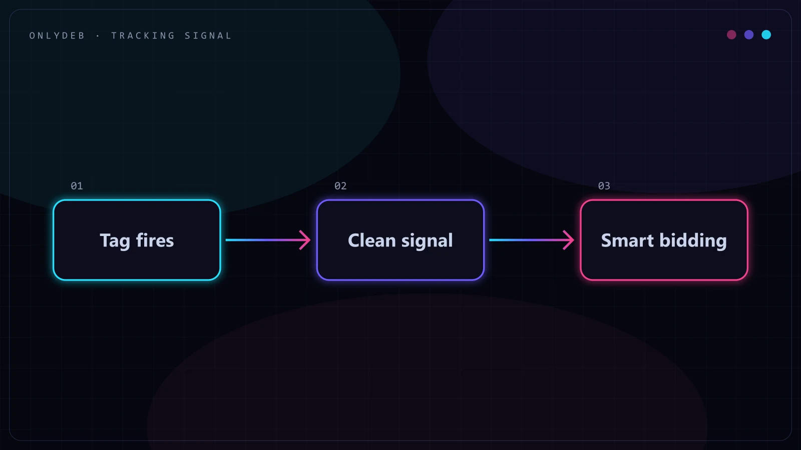 Three-step flow from tag firing to clean signal to Smart Bidding