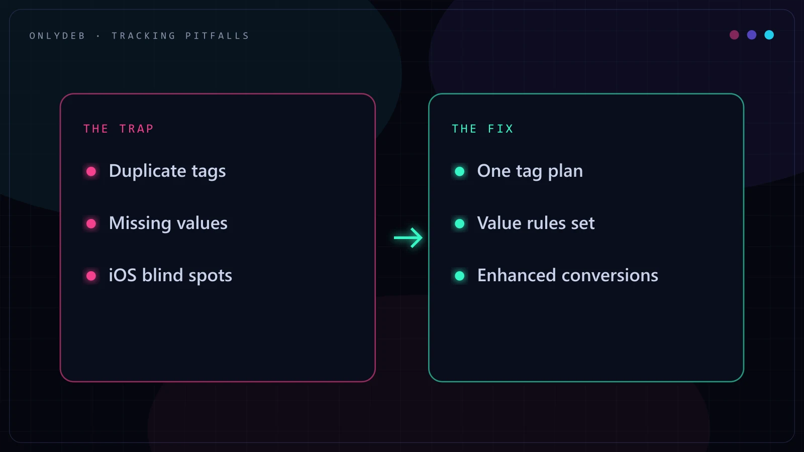 Two-panel diagram contrasting tracking pitfalls like duplicate tags with fixes like one tag plan and enhanced conversions