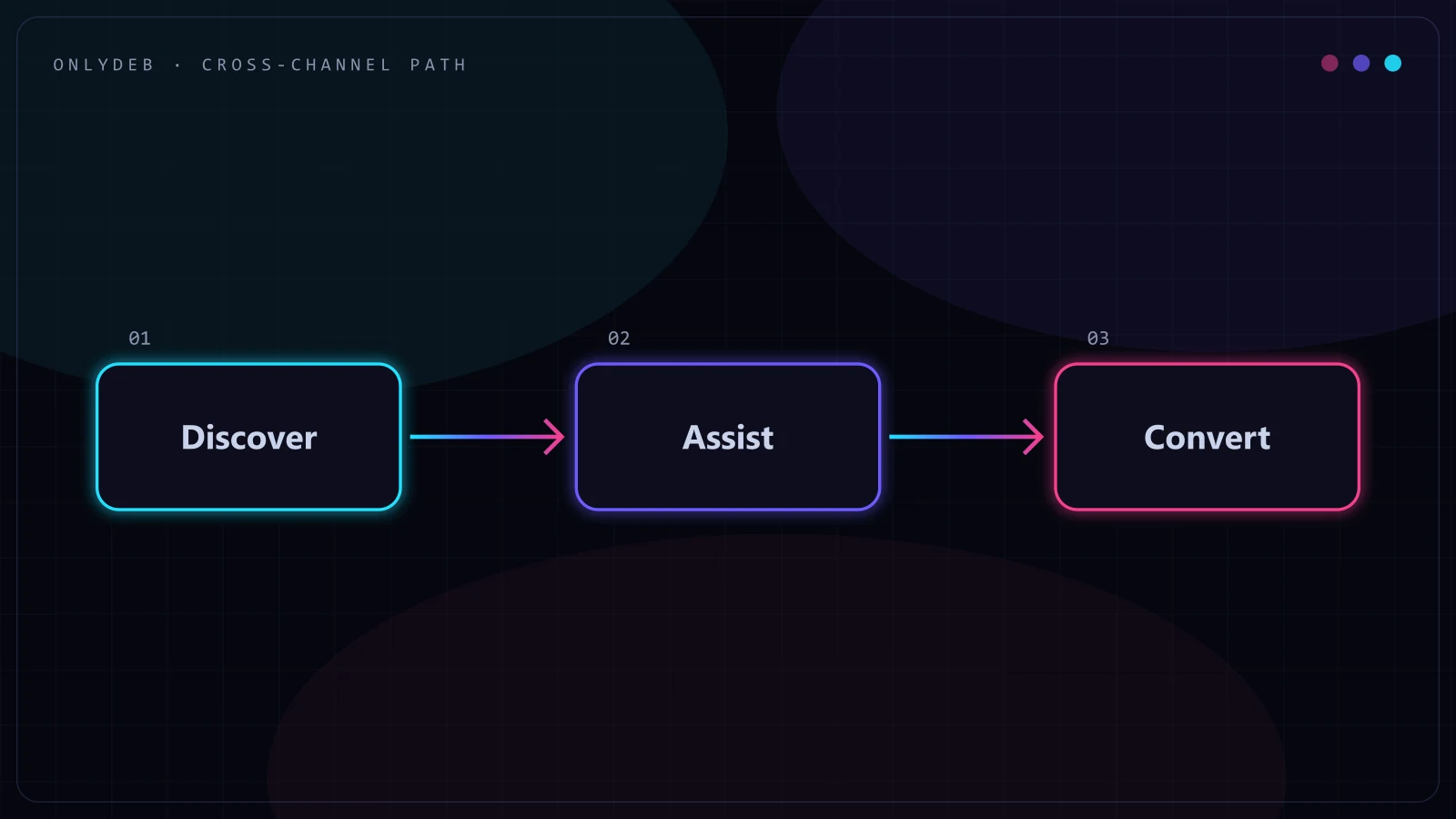 Three-step flow of the cross-channel journey: discover, assist, convert