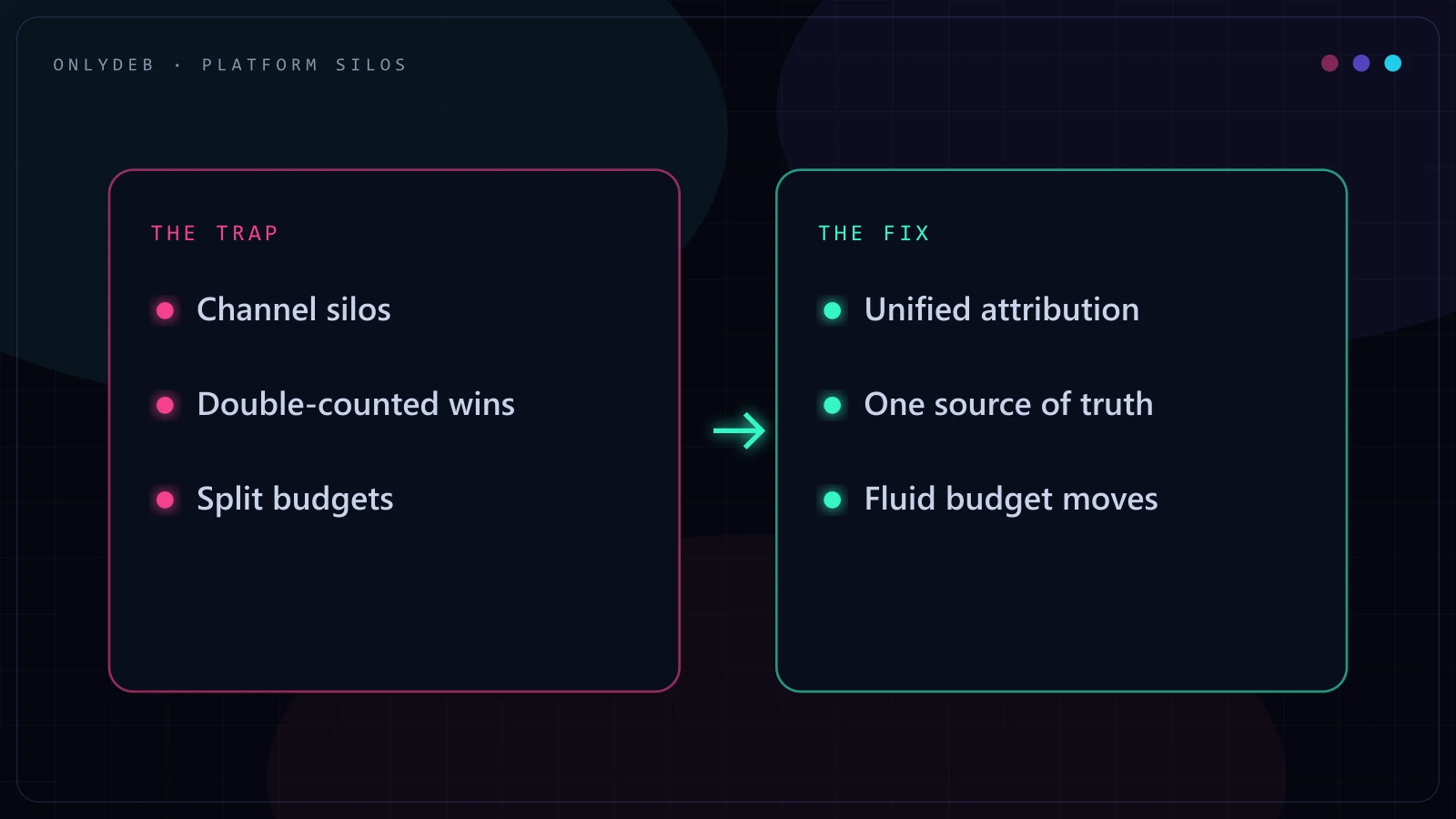 Two-panel diagram contrasting channel silos and double counting with unified attribution and one source of truth