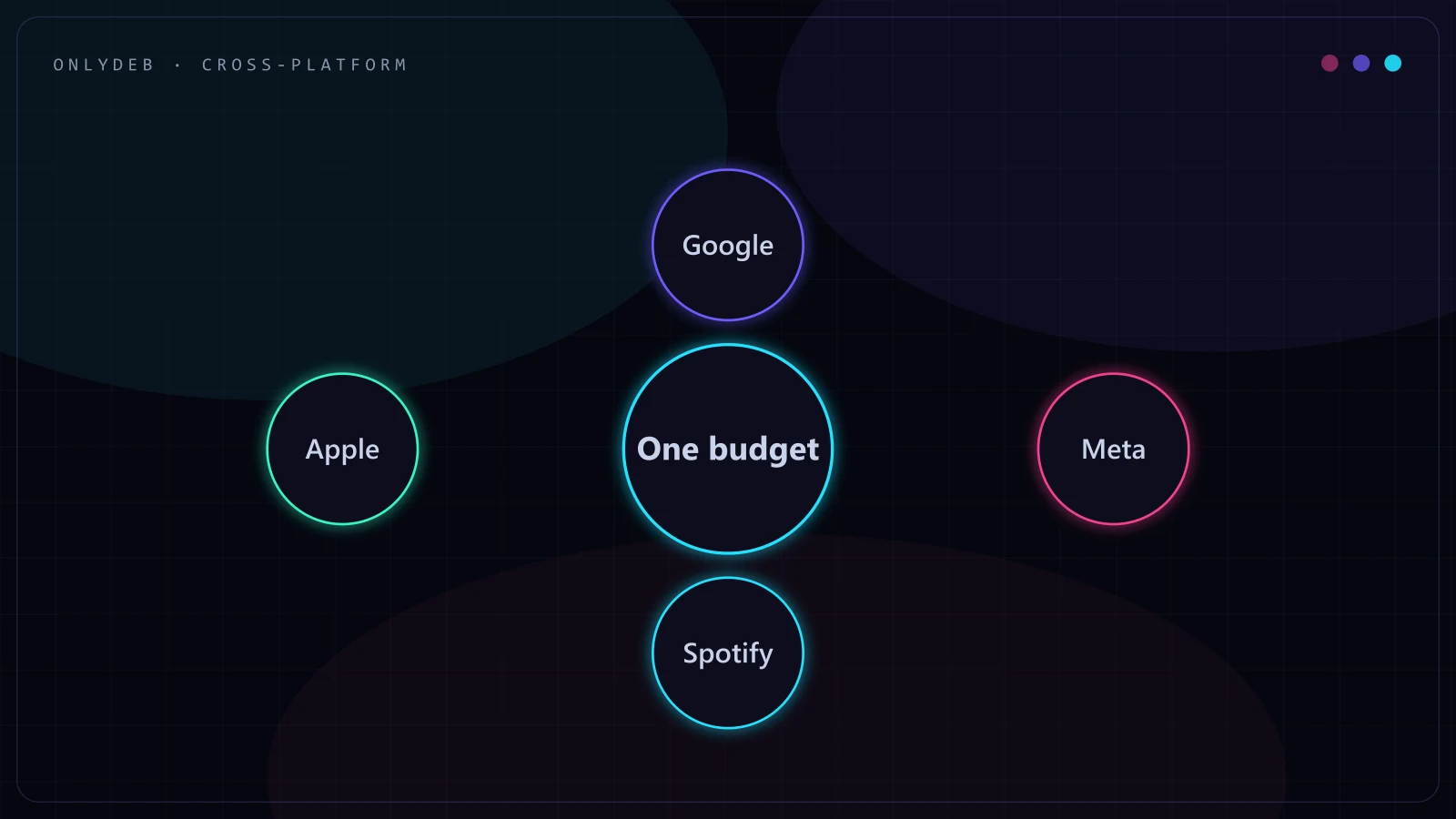 Network diagram with one budget at the center connected to Google, Meta, Spotify, and Apple nodes