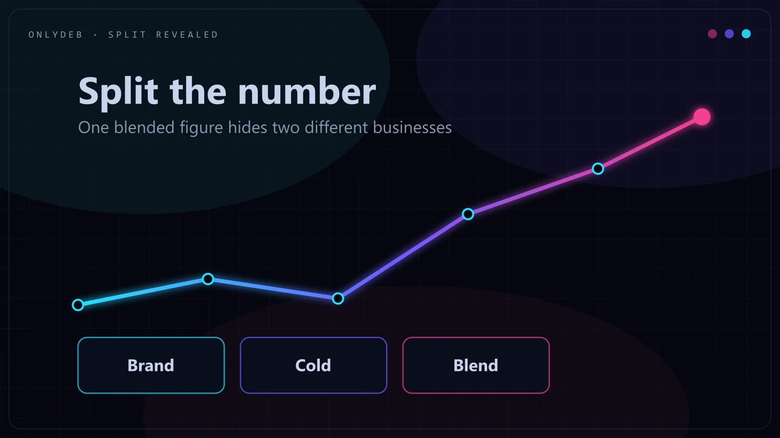 Chart splitting one ROAS number into branded ROAS, described as very high, and non-branded cold ROAS, described as thin
