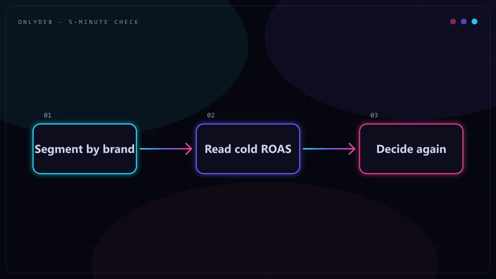 Three-step diagram: segment campaigns and search terms by brand name, read the cold non-branded ROAS, then decide again on scaling