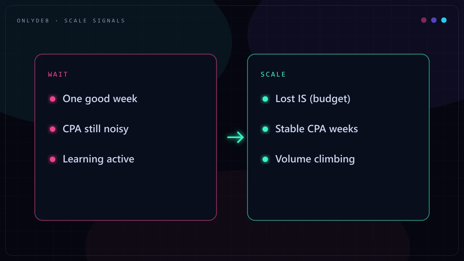 Diagram contrasting signals to wait on budget versus signals to scale it