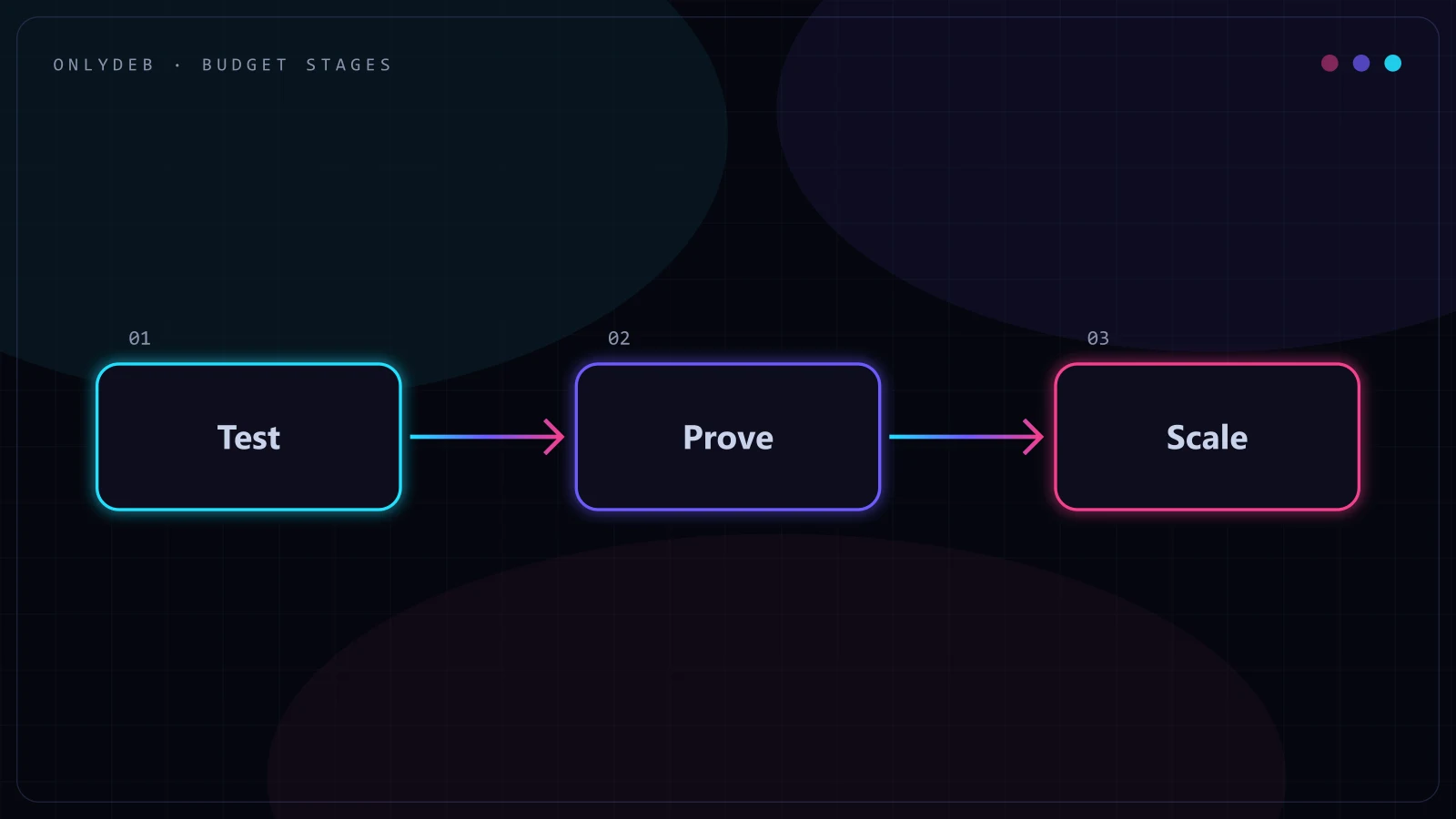 Three-stage budget framework diagram: test, prove, scale