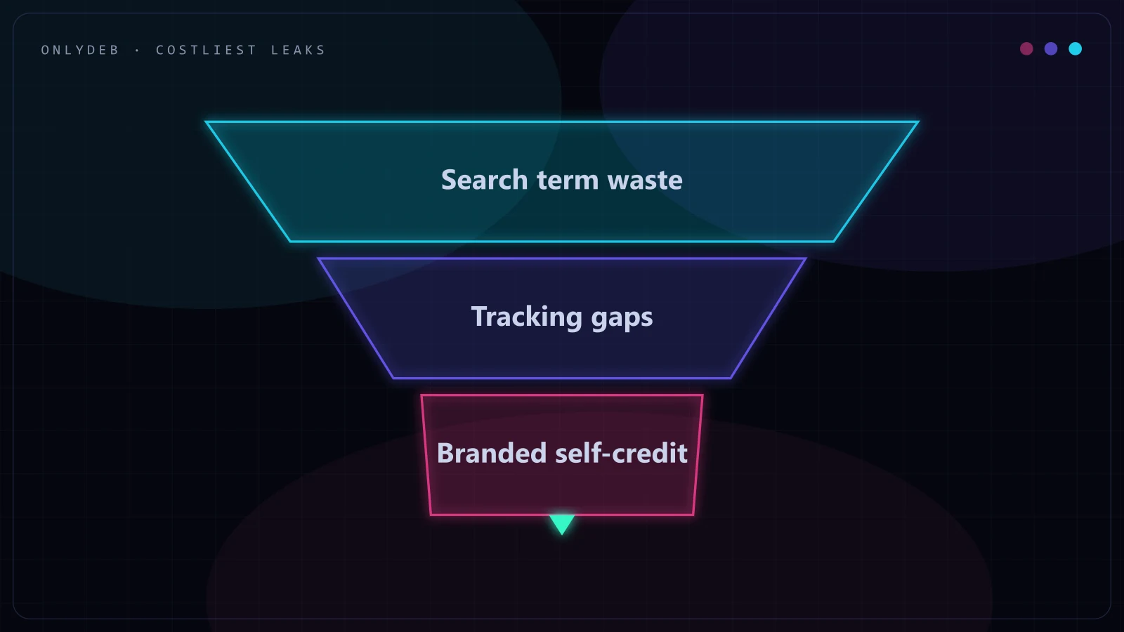 Funnel diagram showing the three costliest leaks: conversion tracking errors, PMax or brand self-credit, and budget spread across too many campaigns