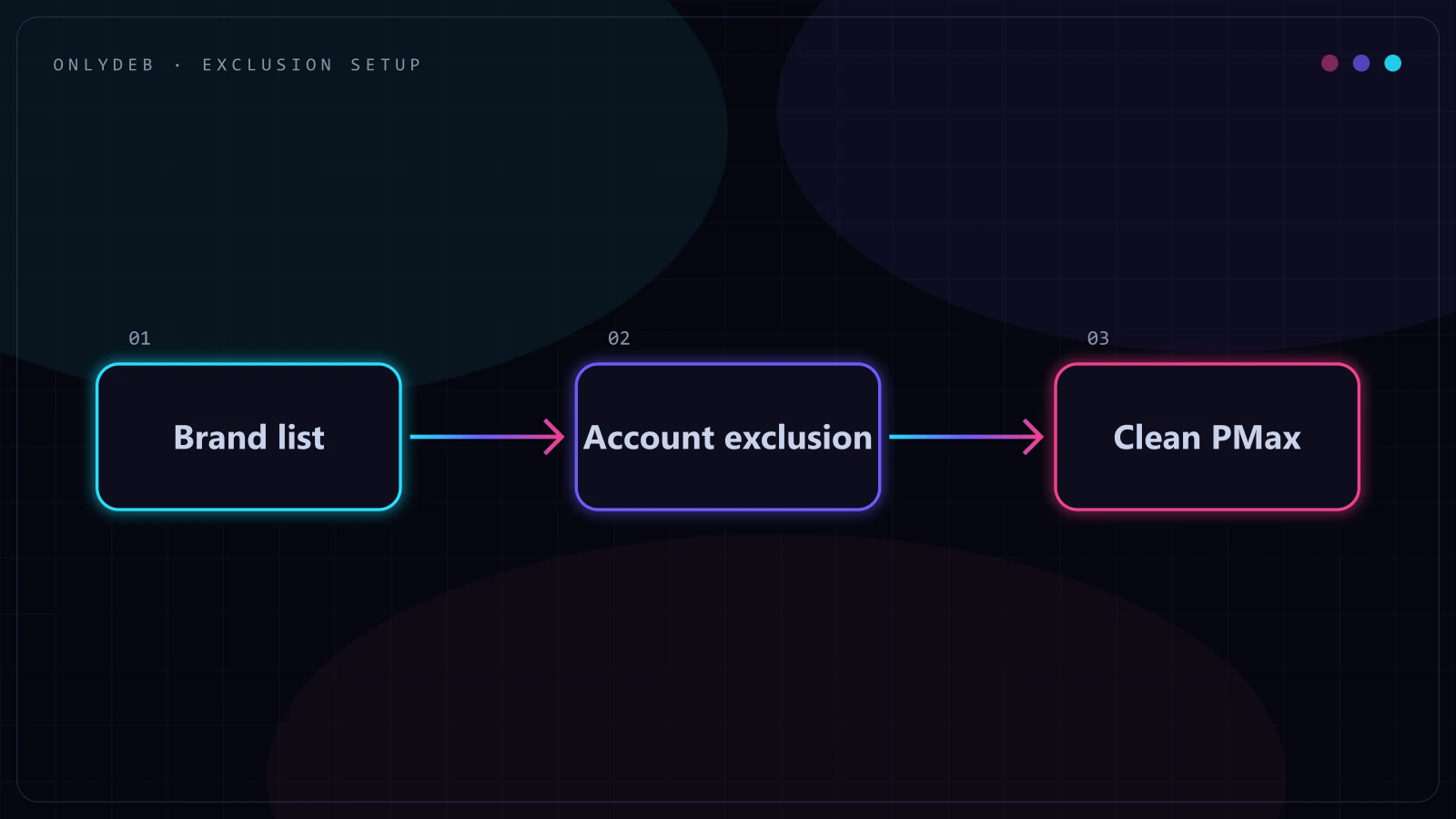 Diagram showing a brand list built, then applied as an account-level exclusion, leading to a clean non-brand Performance Max flow