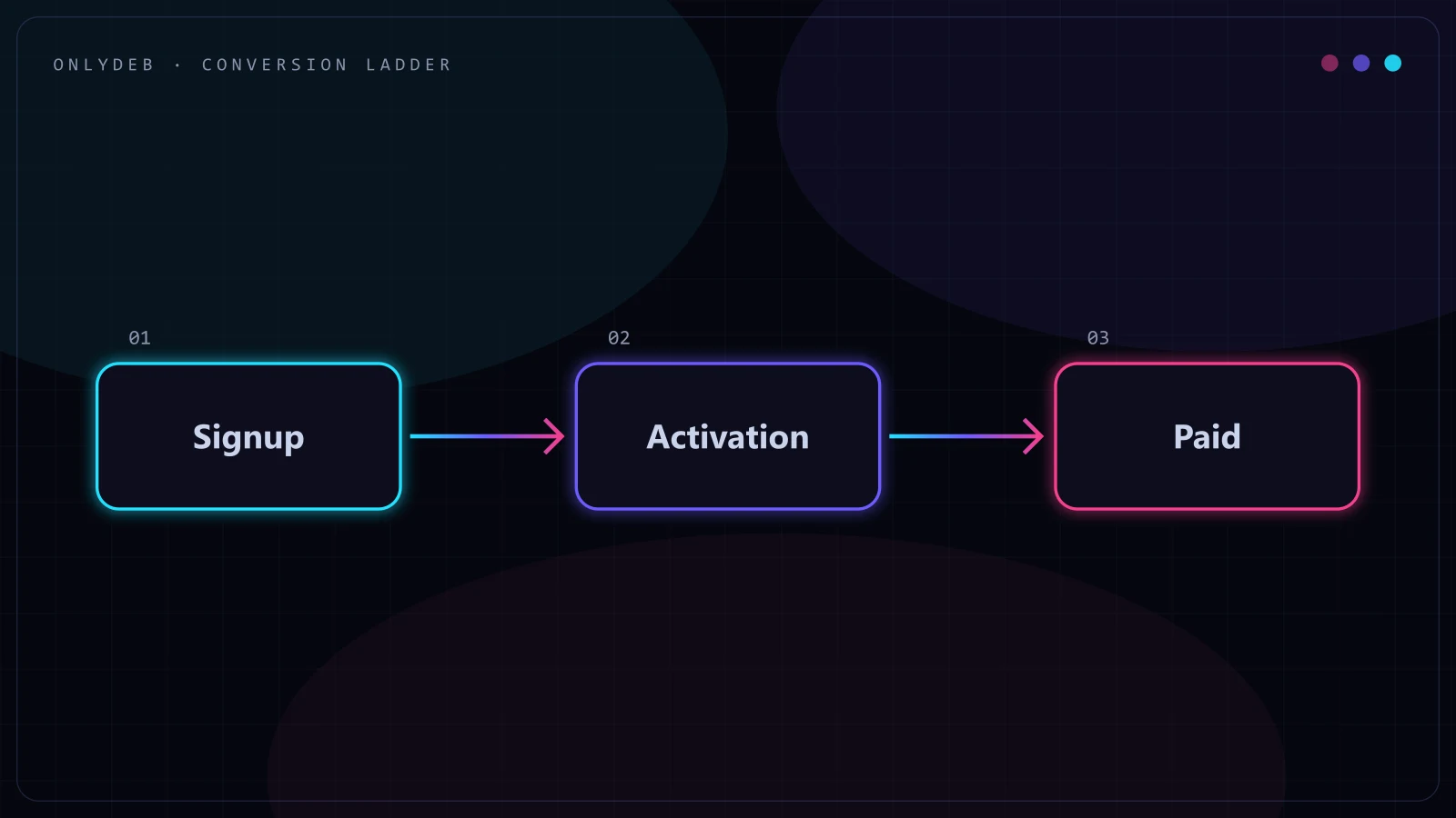 Flow diagram of the subscription conversion path from signup to activation to paid conversion