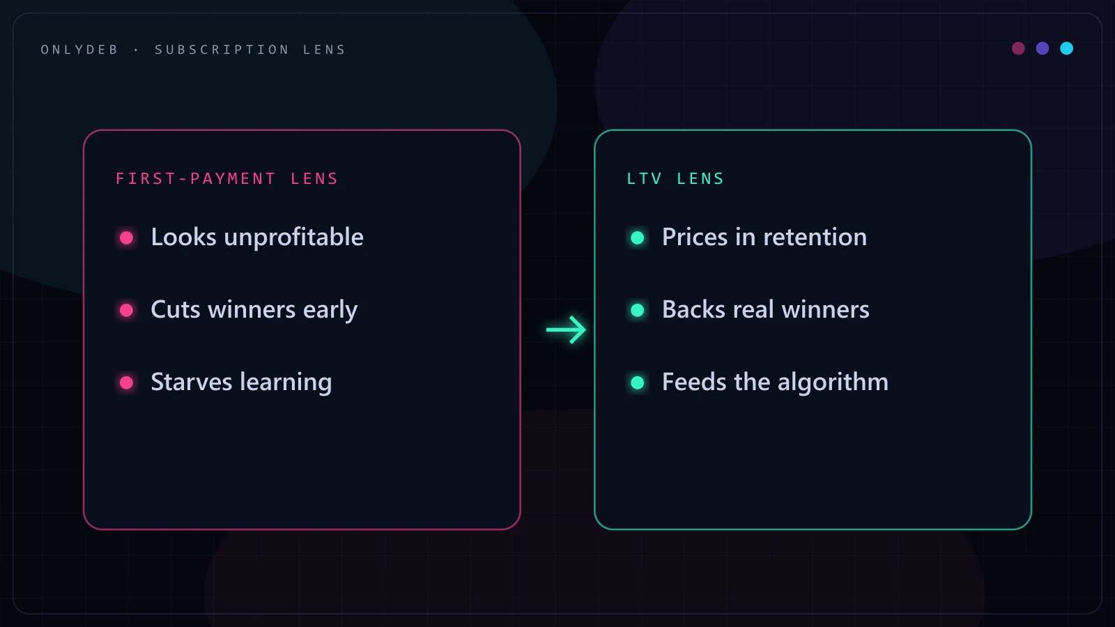 Side-by-side comparison of viewing a subscriber through a first-payment lens versus a lifetime value lens