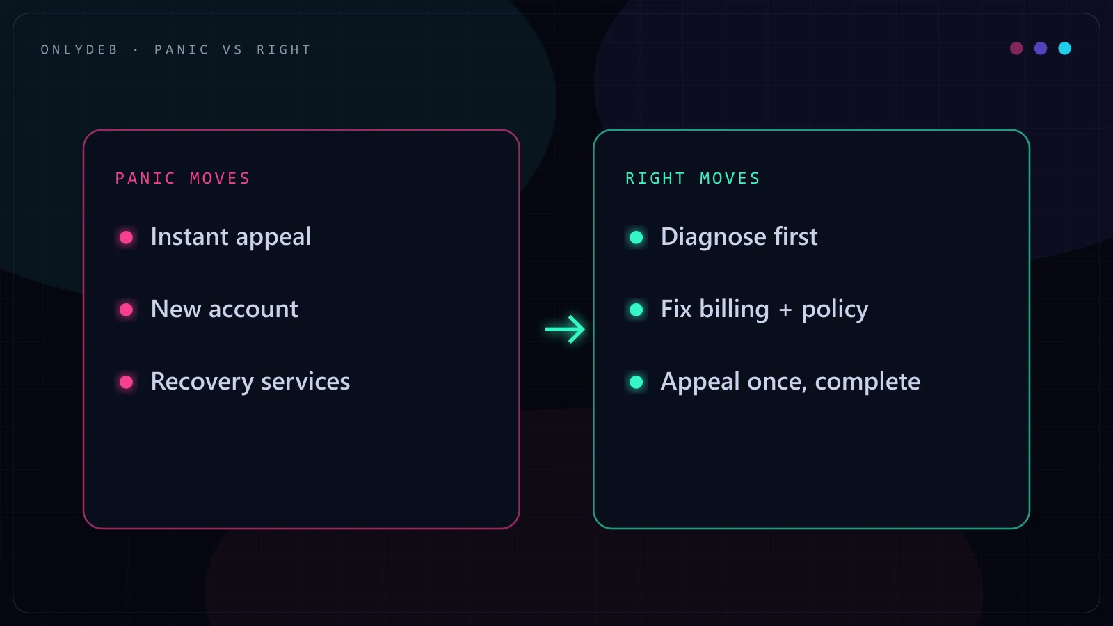Diagram contrasting panic moves after a suspension, like appealing immediately or opening a new account, against the right moves that actually lead to reinstatement