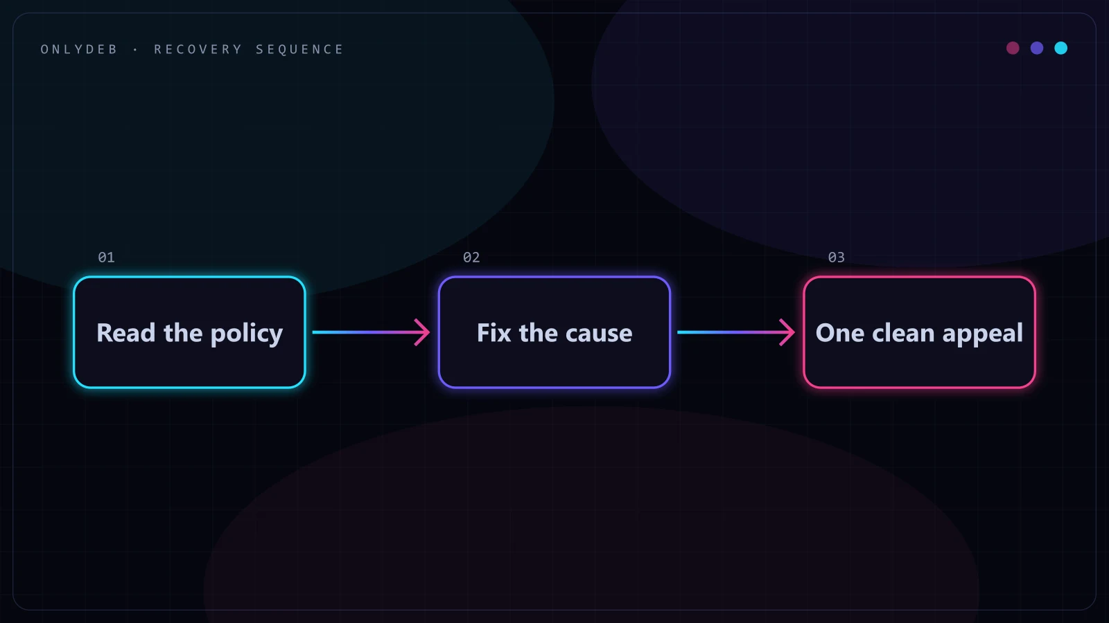 Sequence diagram: read the policy notice literally, fix the underlying issue completely, then file one clean, well-documented appeal