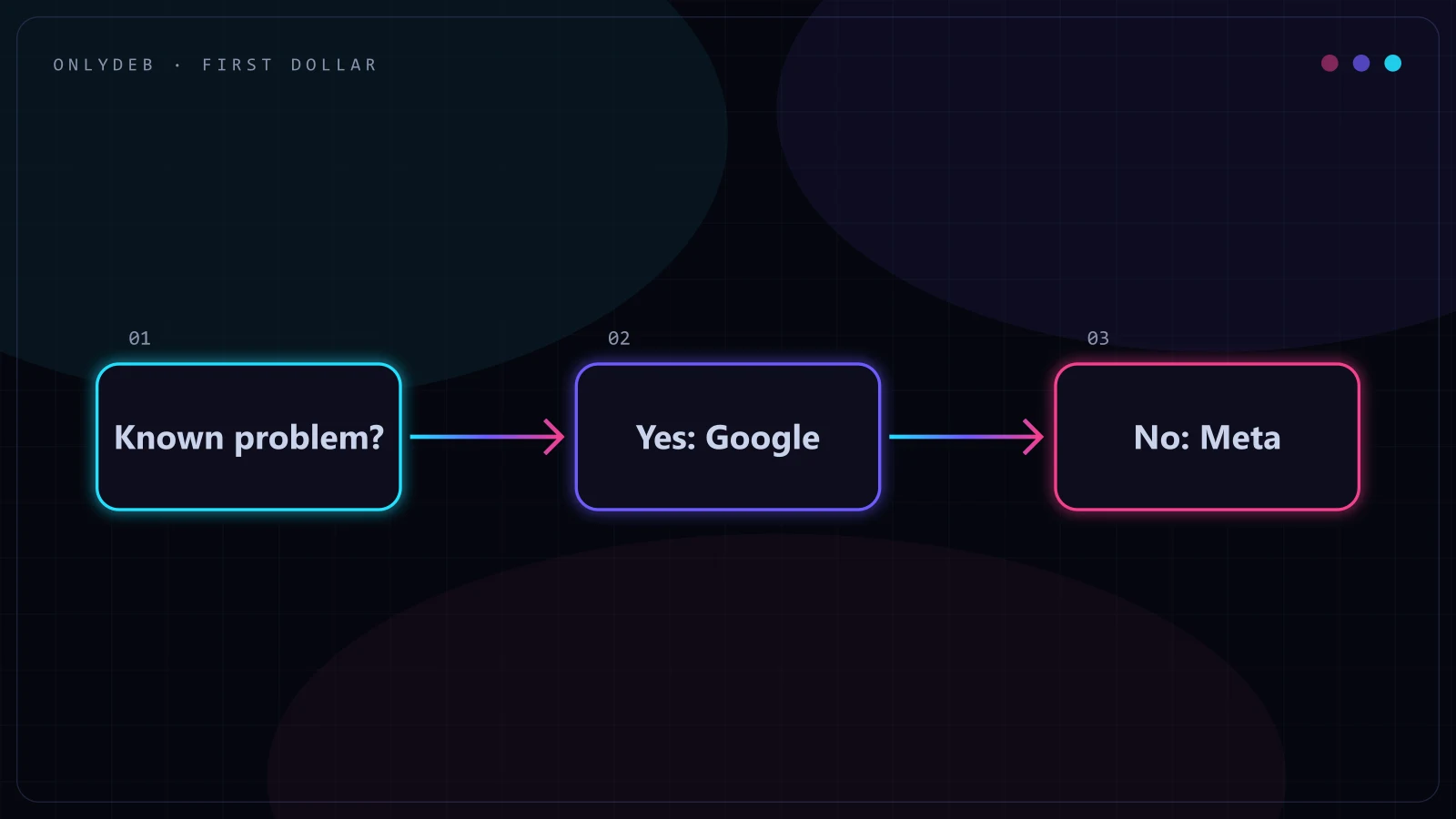 Decision diagram: does the customer already know they have the problem, leading to which platform earns the first dollar
