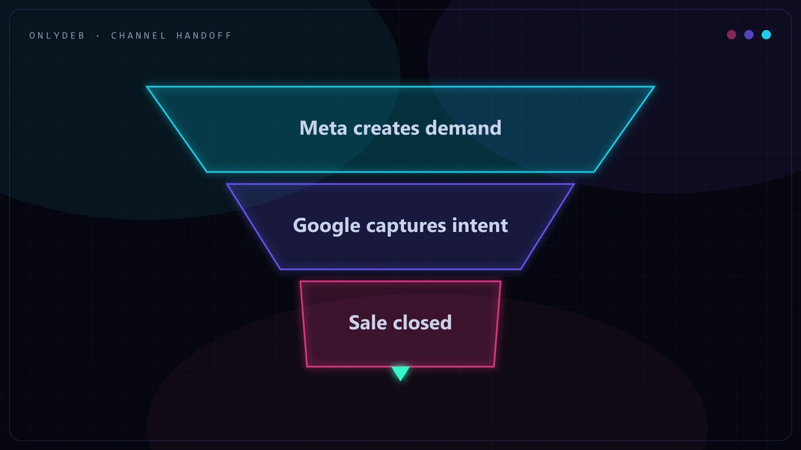 Funnel diagram showing Meta creating demand, Google capturing the resulting search, and the sale closing