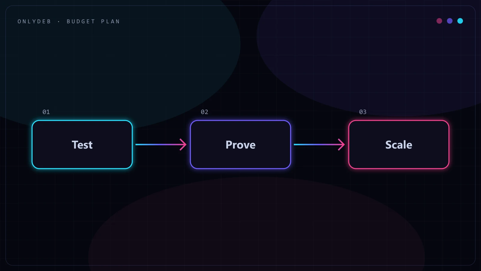 Three-stage budget flow: test, prove, scale