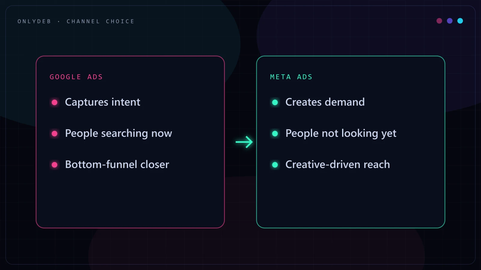 Two-panel comparison: Google Ads captures intent from people searching now, Meta Ads creates demand among people not looking yet