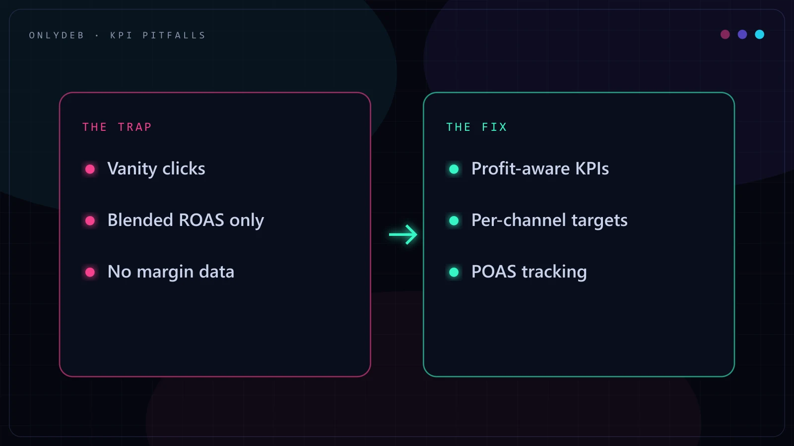 Two-panel diagram contrasting KPI traps like vanity clicks with fixes like profit-aware KPIs and per-channel targets