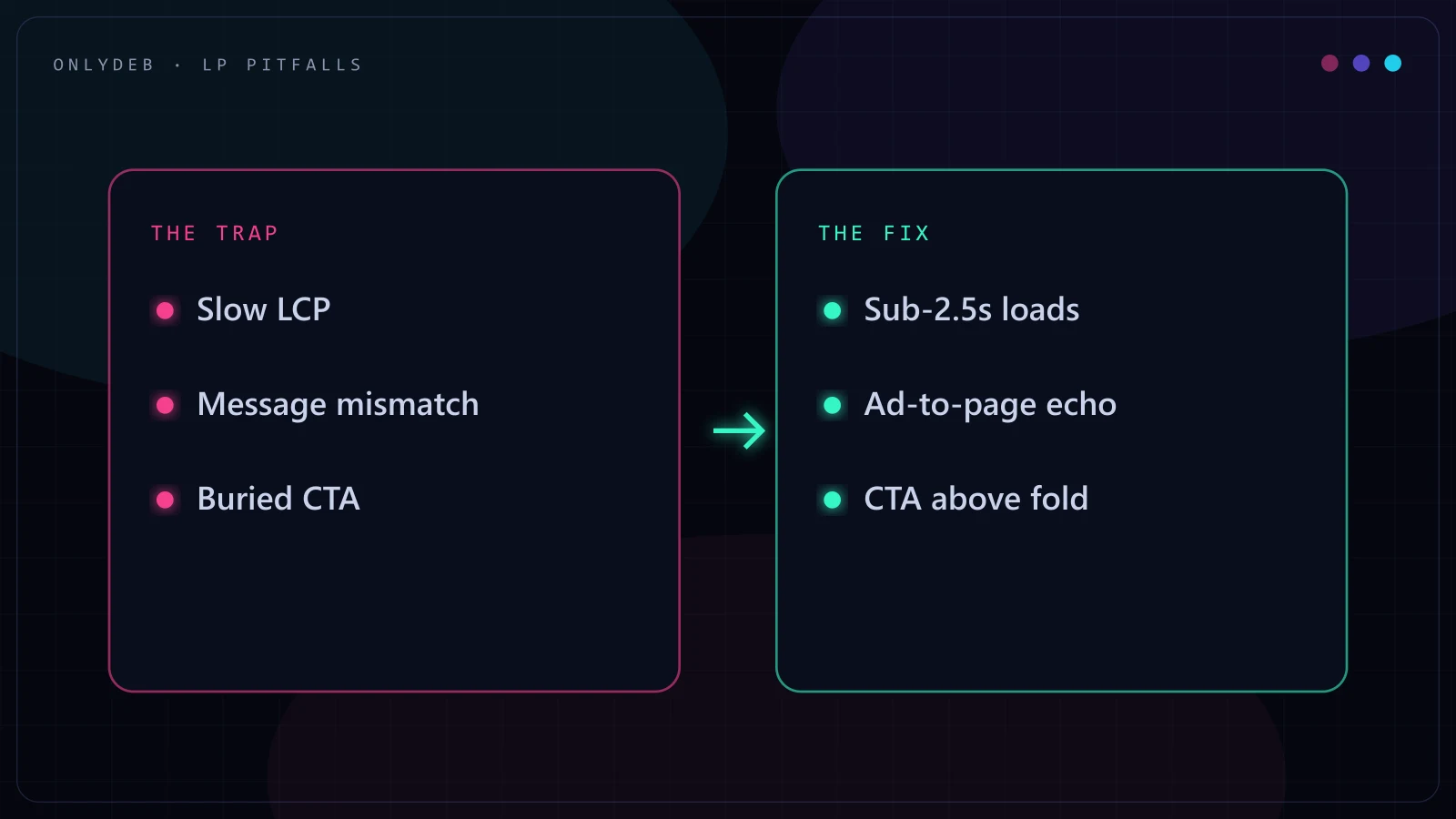 Two-panel diagram contrasting landing page problems like slow LCP with fixes like sub-2.5 second loads and above-the-fold CTAs