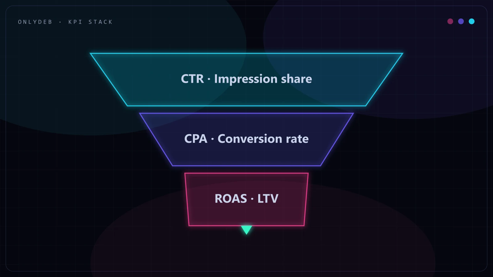Neon funnel diagram of performance marketing KPIs: CTR and impression share at the top, CPA and conversion rate in the middle, ROAS and LTV at the bottom