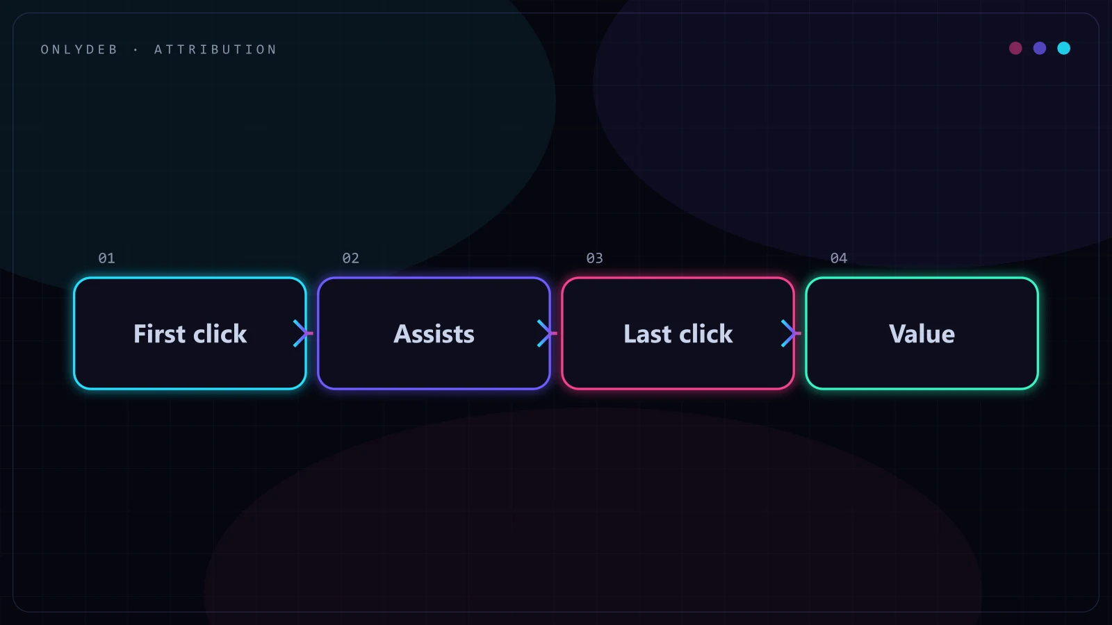 Four-step attribution flow from first click through assists and last click to value