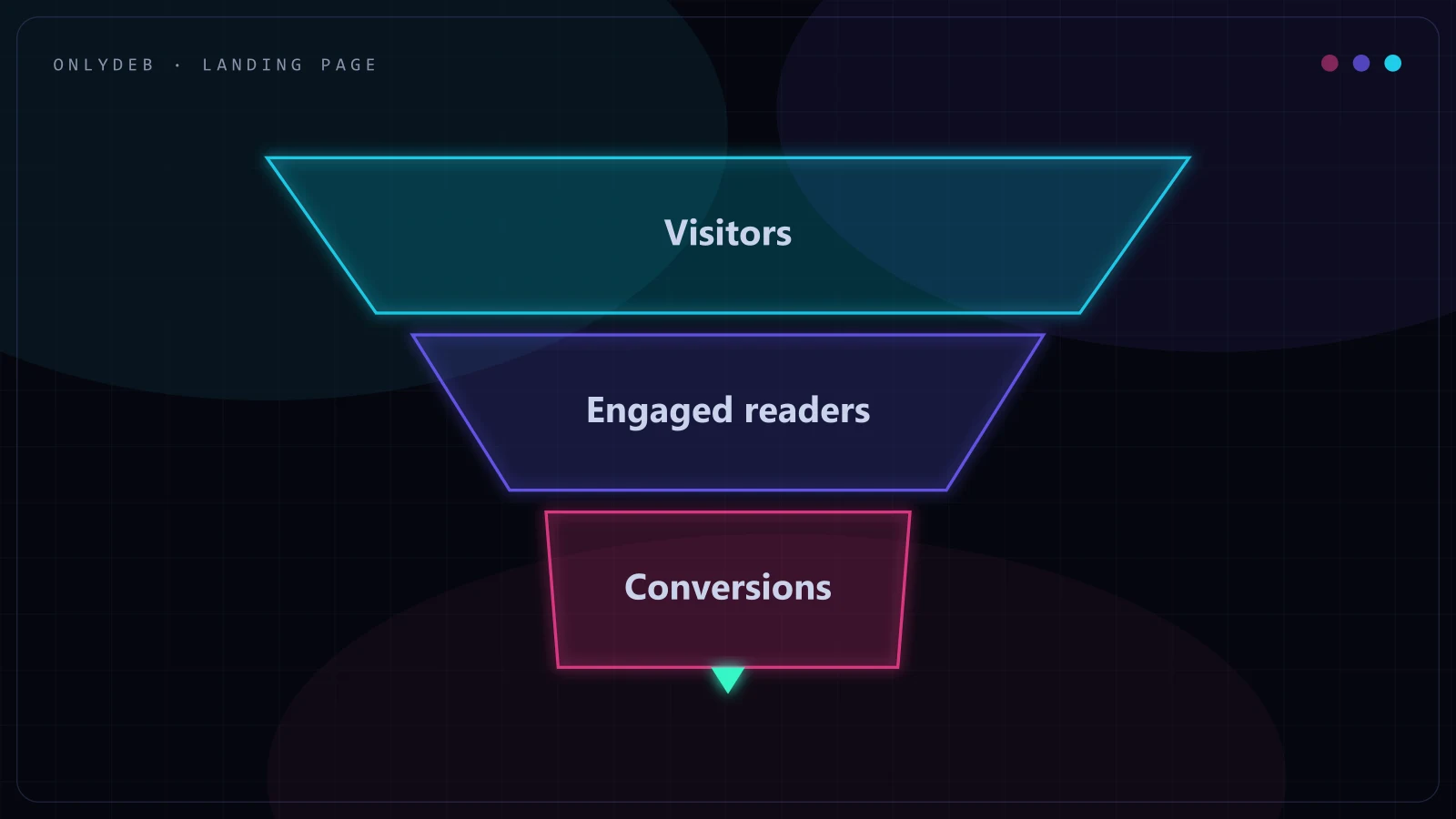 Funnel from visitors to engaged readers to conversions for PPC landing pages