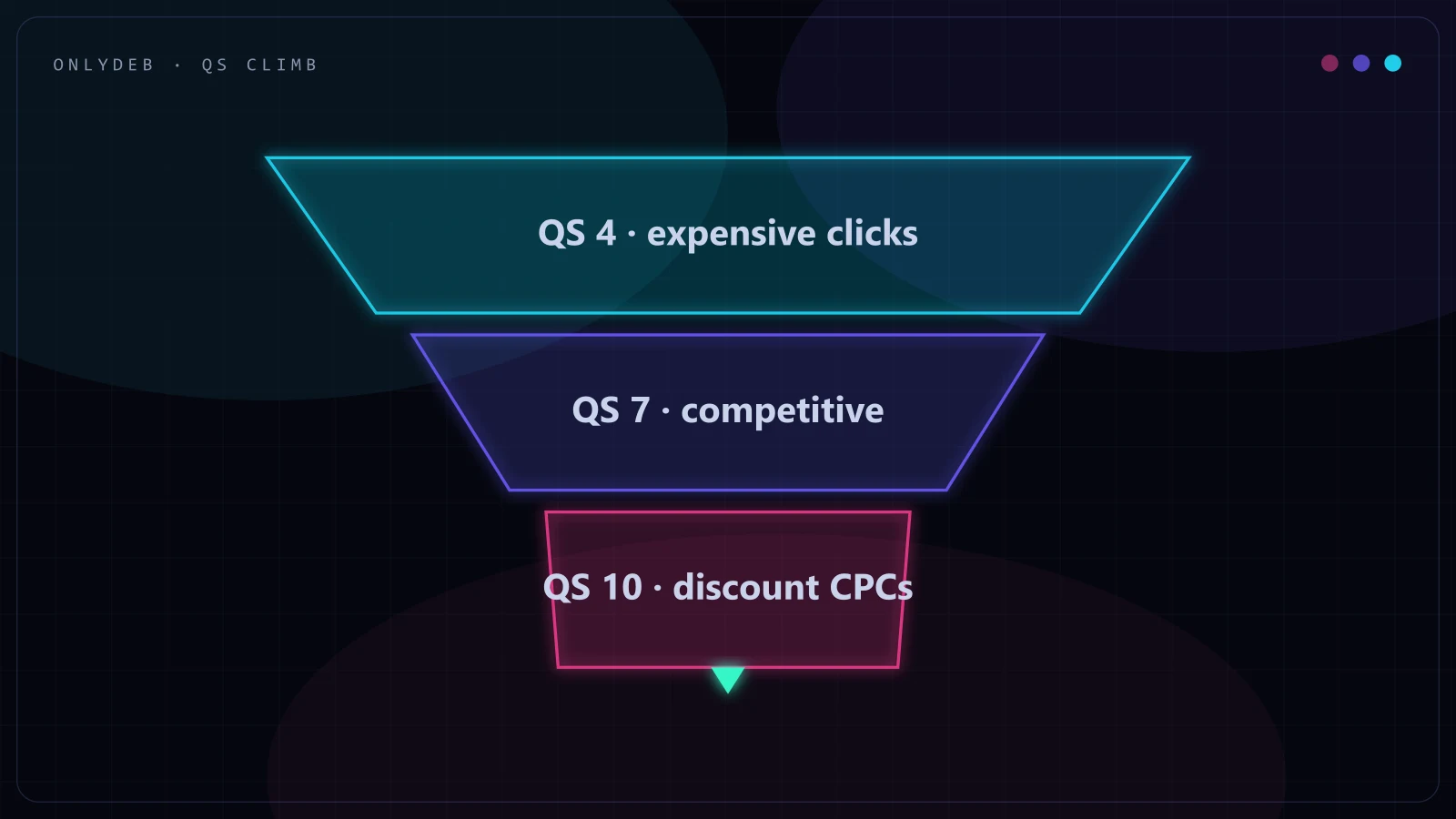 Funnel showing Quality Score progression from QS 4 with expensive clicks to QS 10 with discounted CPCs