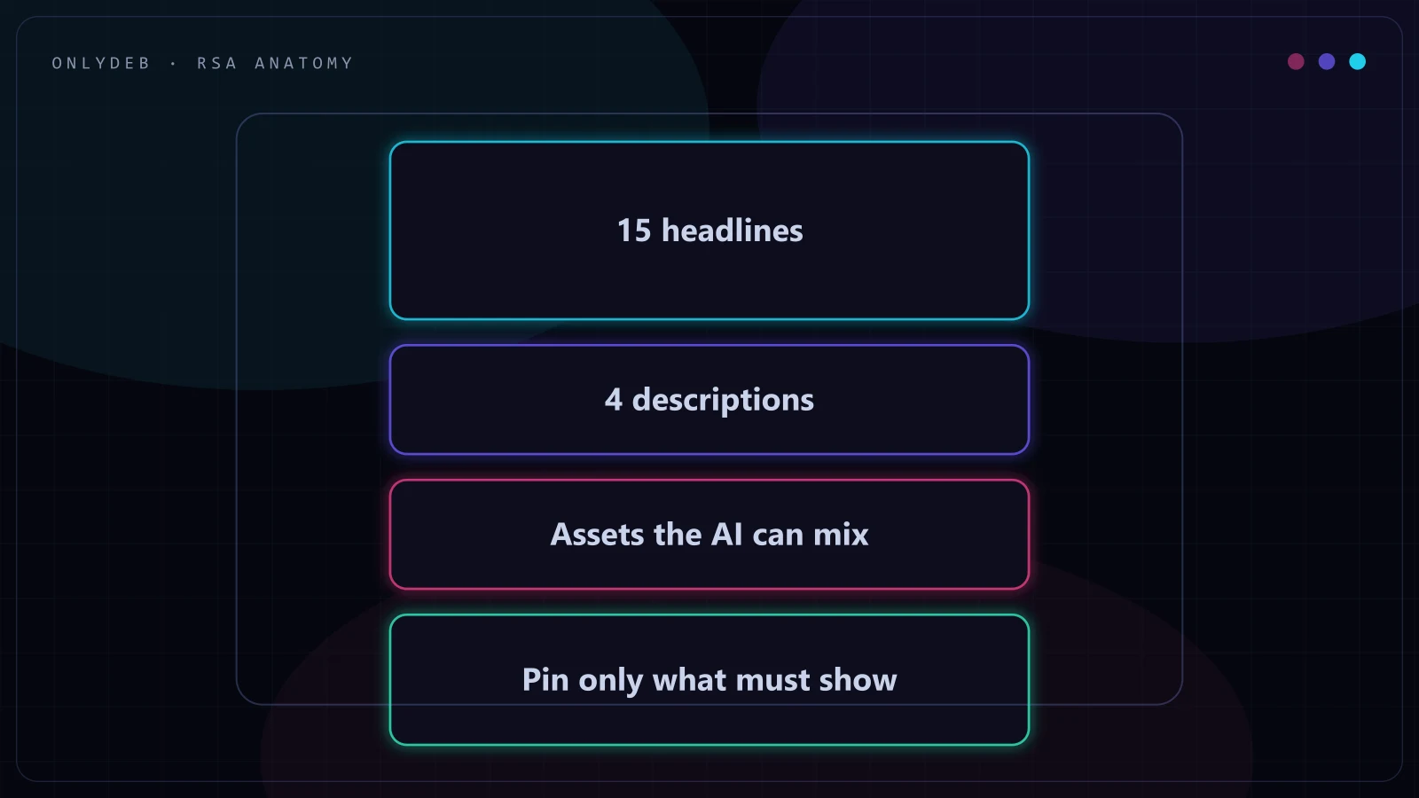 Wireframe of RSA anatomy: 15 headlines, 4 descriptions, mixable assets, and minimal pinning
