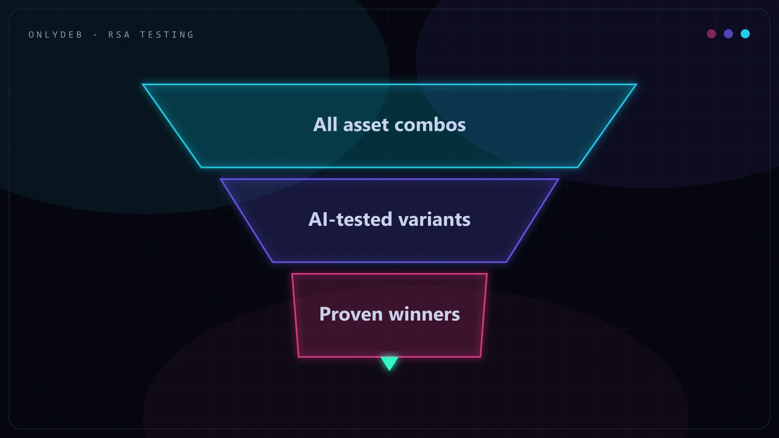 Funnel from all RSA asset combinations through AI-tested variants to proven winners
