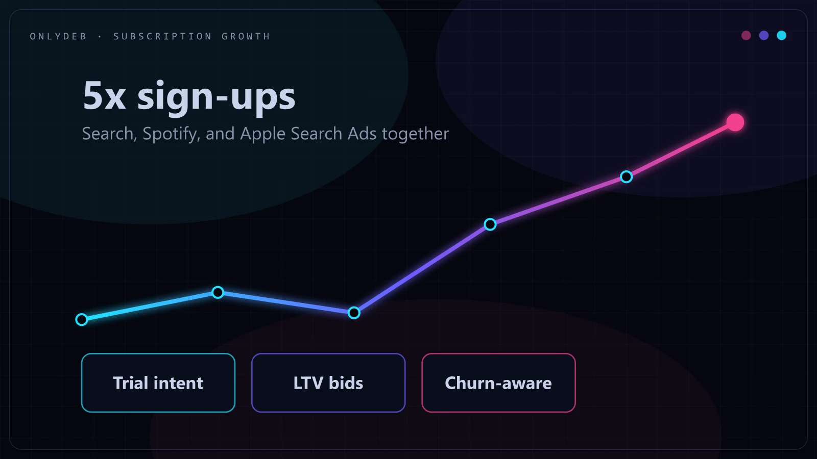Subscription growth chart showing 5x sign-ups with trial intent, LTV bidding, and churn-aware tiles