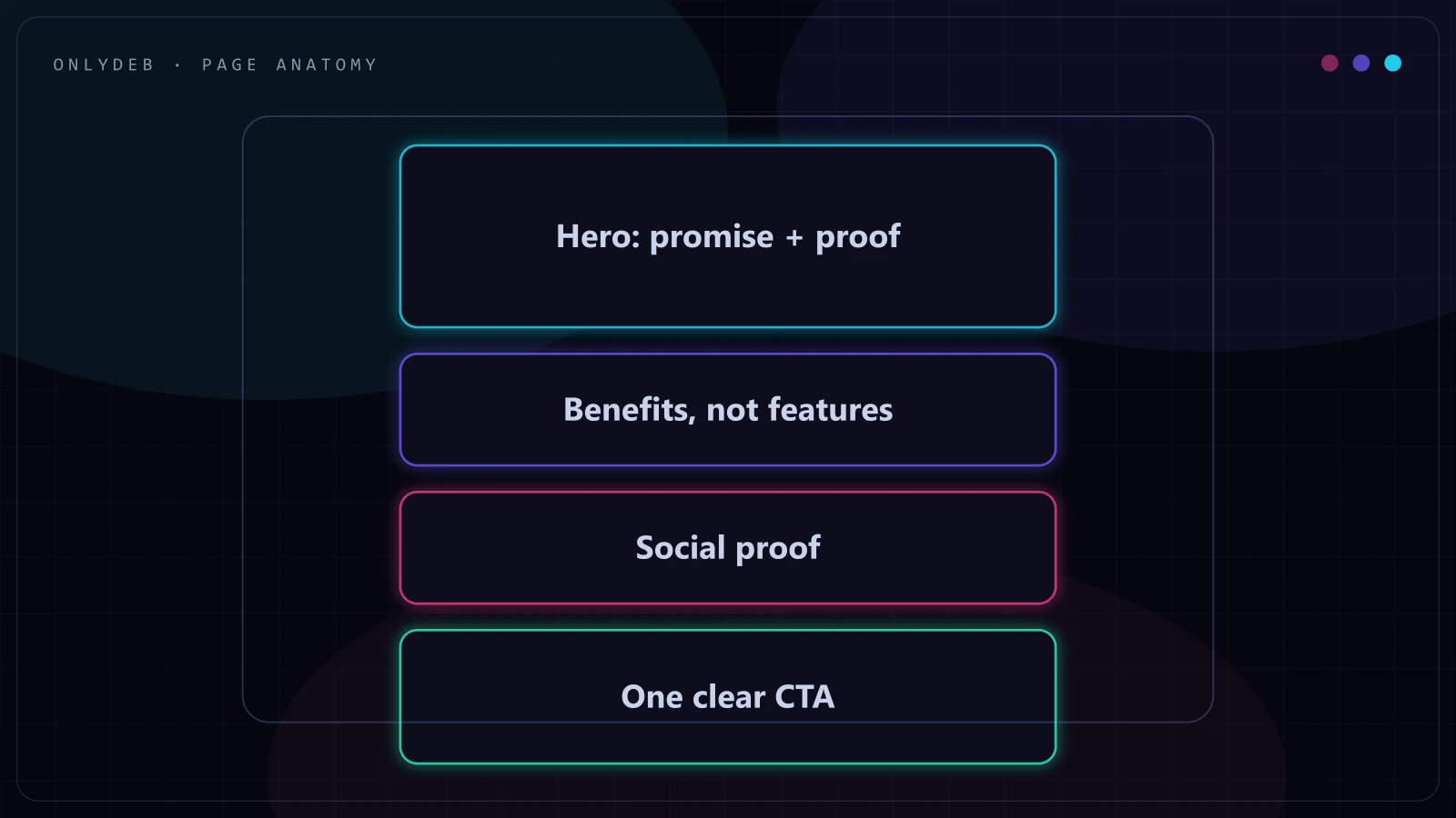 Landing page wireframe with hero promise, benefits, social proof, and a single call to action