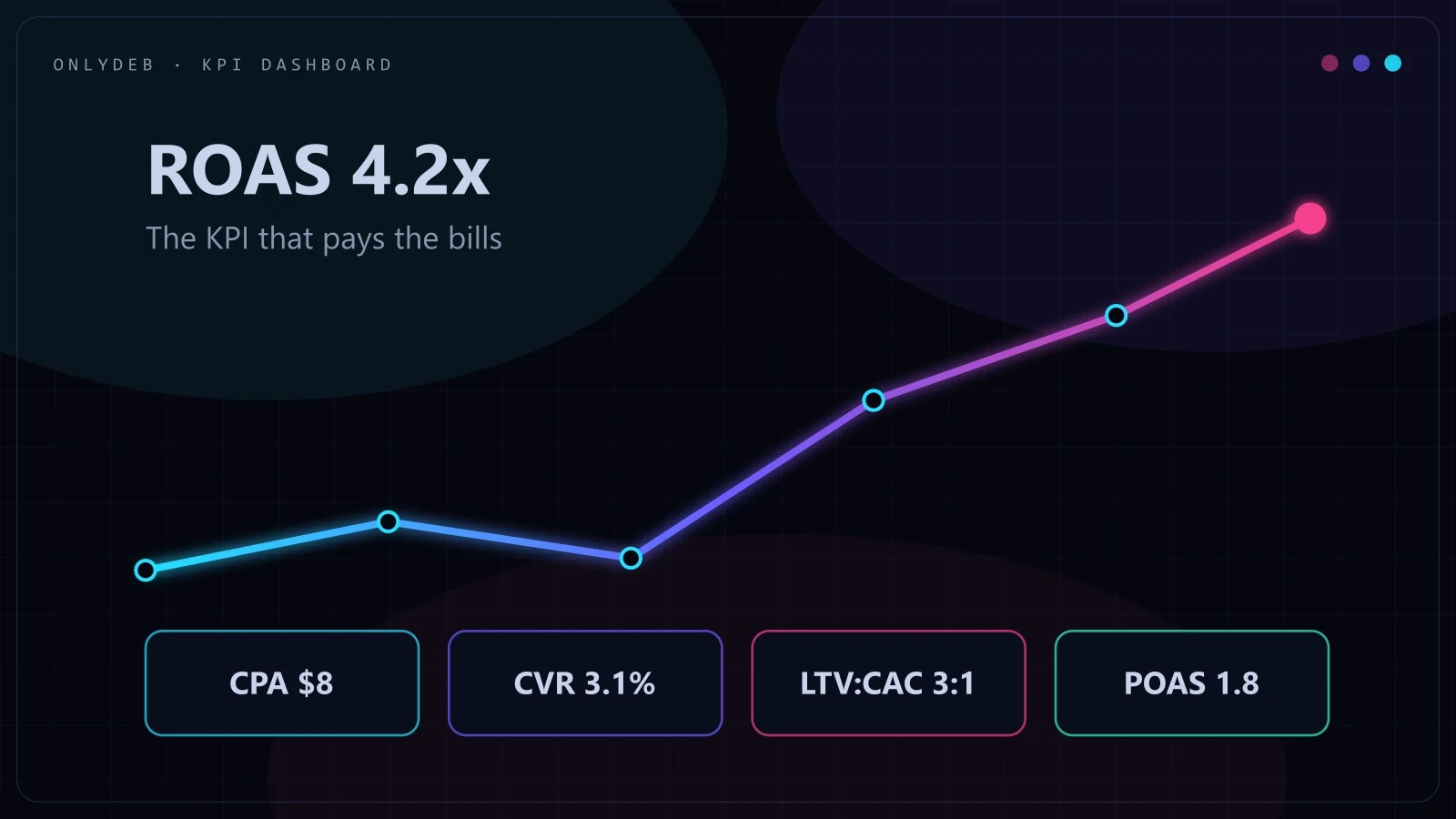 Neon KPI chart with ROAS 4.2x headline and tiles for CPA, conversion rate, LTV to CAC ratio, and POAS