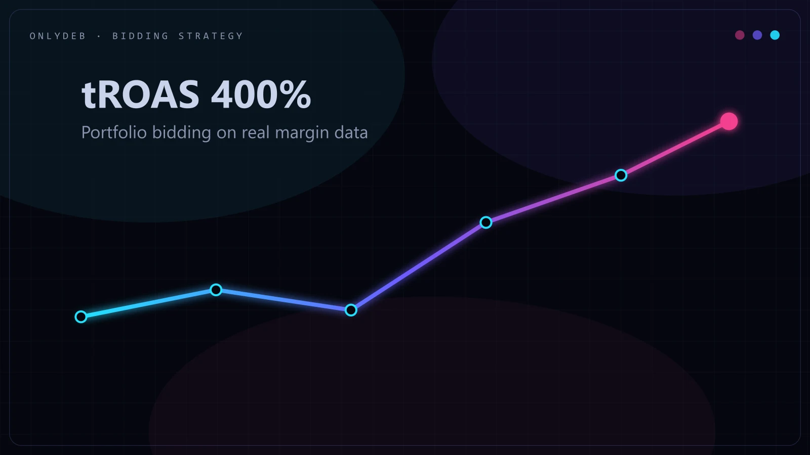 Line chart trending upward with a tROAS 400 percent label for portfolio bidding on margin data