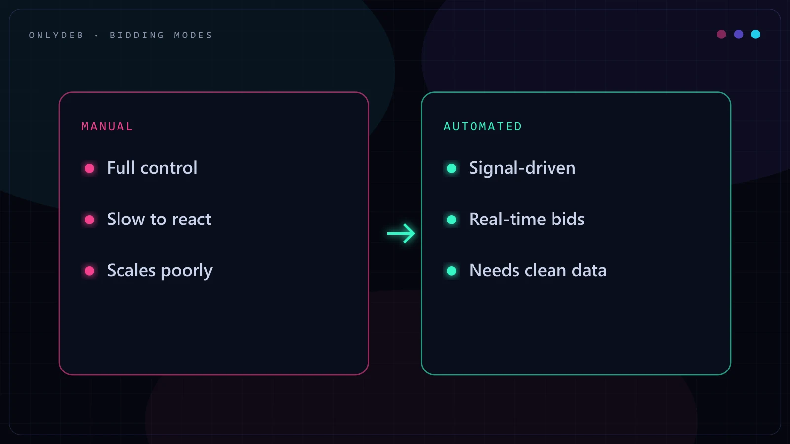 Two-panel comparison of manual bidding control versus automated bidding scale