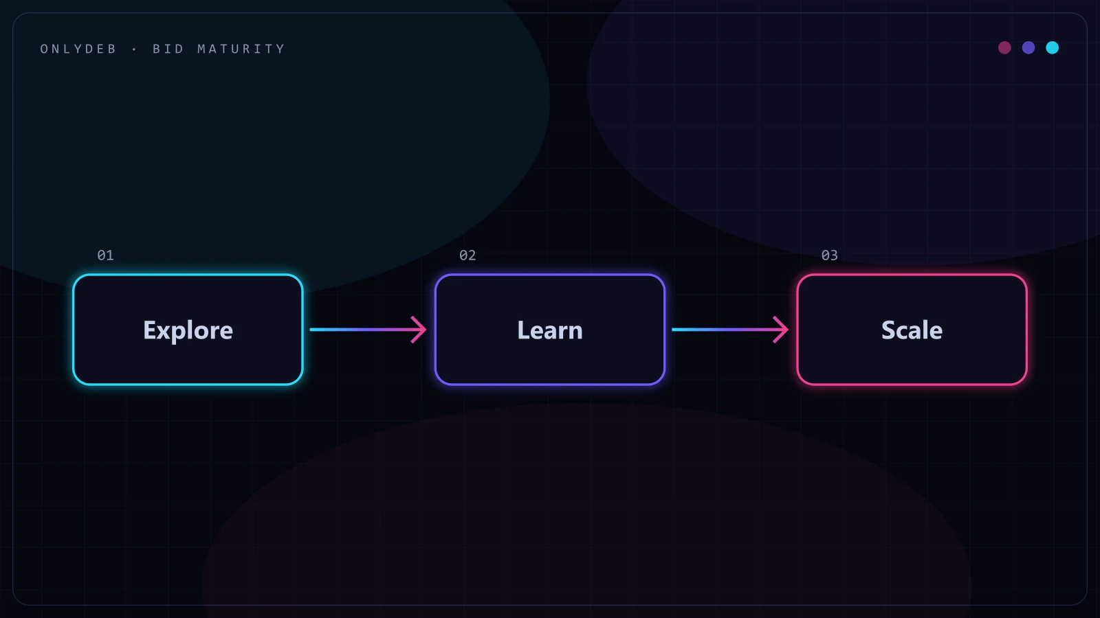 Three-stage bidding maturity flow: explore, learn, scale