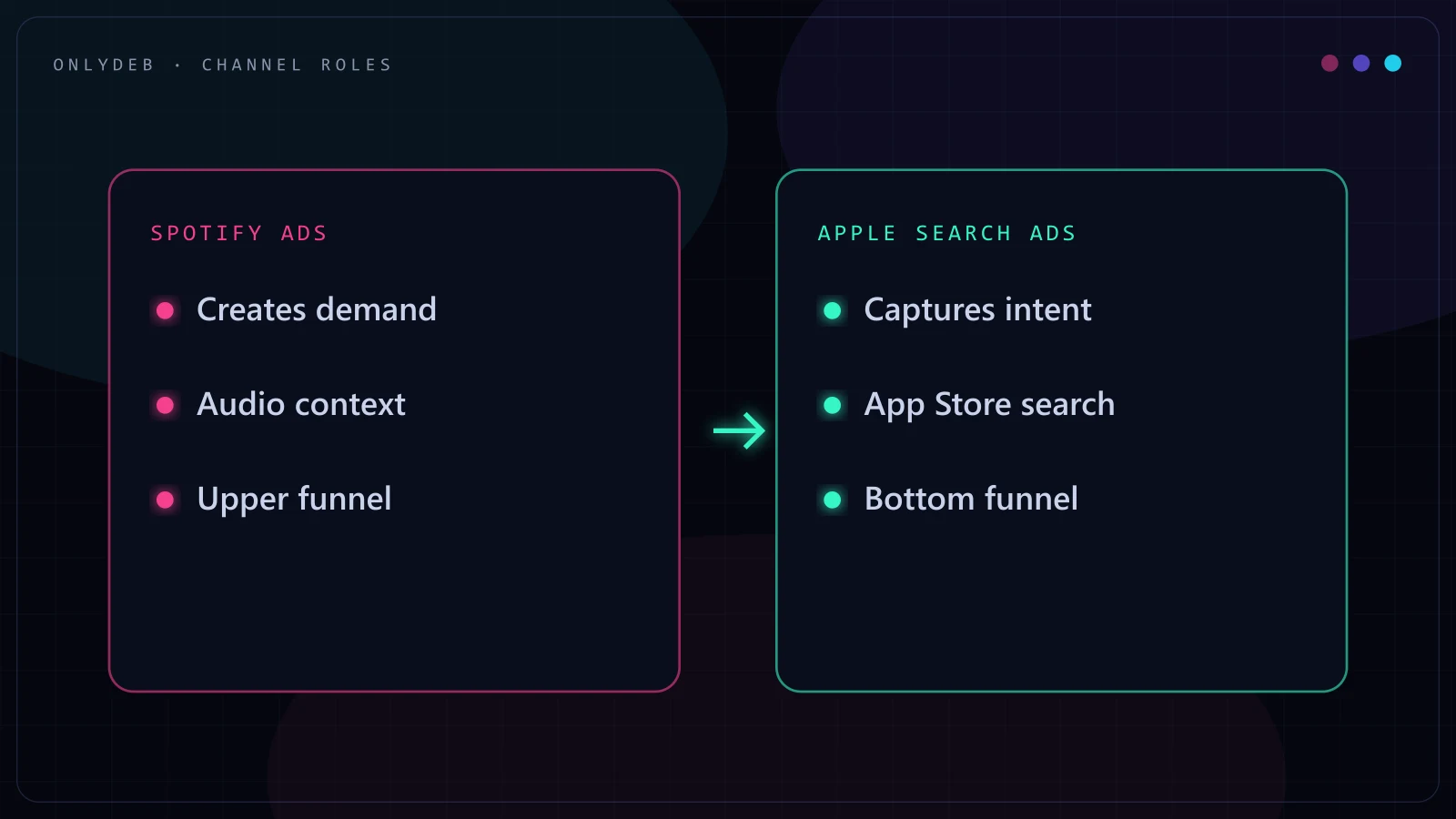 Diagram contrasting Spotify Ads, which creates demand among listeners not yet searching, with Apple Search Ads, which captures people who already typed an App Store search
