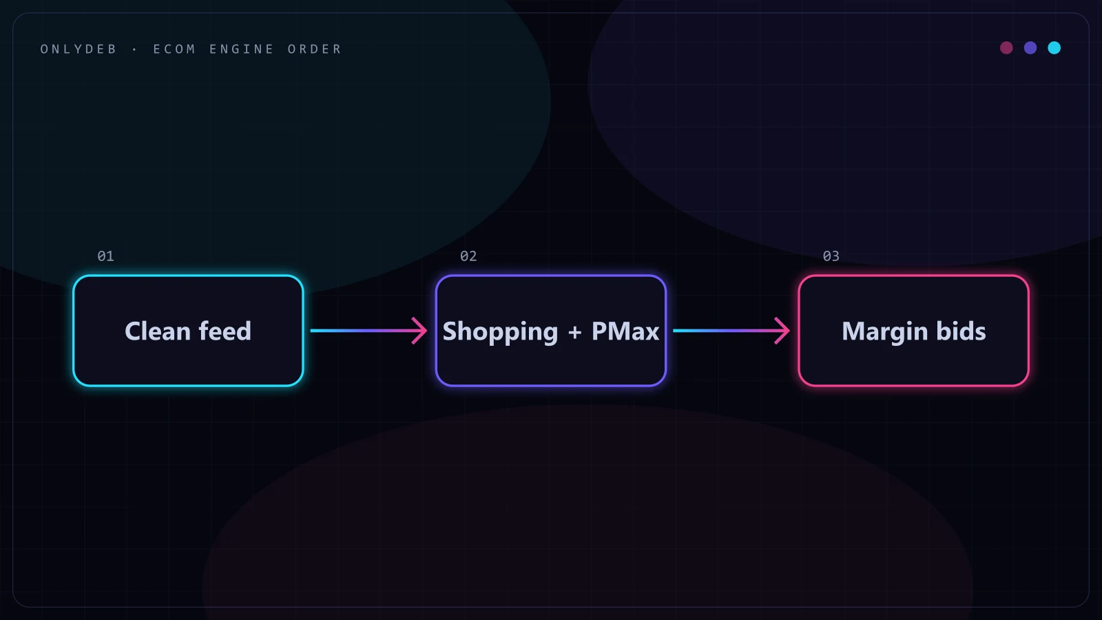 Flow diagram showing a clean product feed leading into Shopping and Performance Max campaigns, which feed into margin-based bid targets