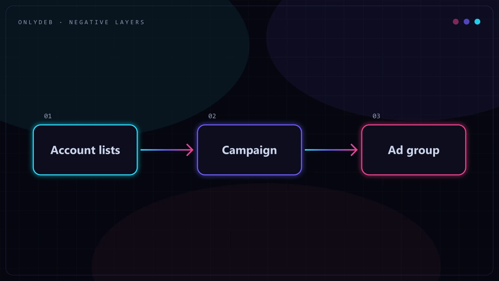 Diagram of the three-layer negative keyword system: account level, campaign level, and ad group level