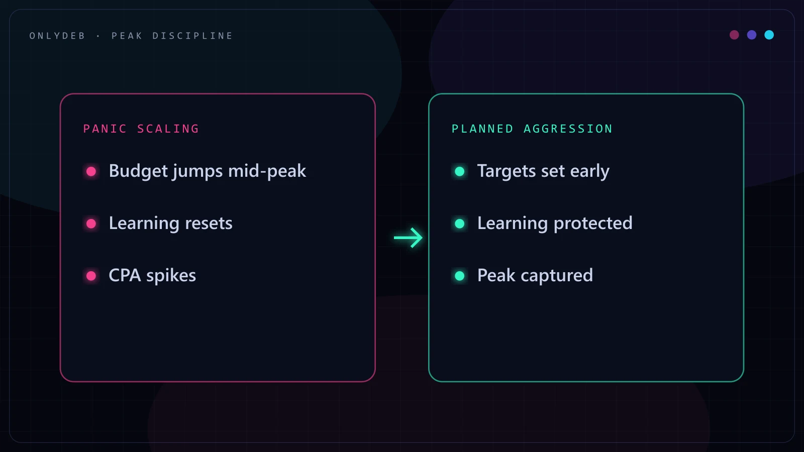 Side by side comparison of panic scaling versus planned aggression during Google Ads peak season