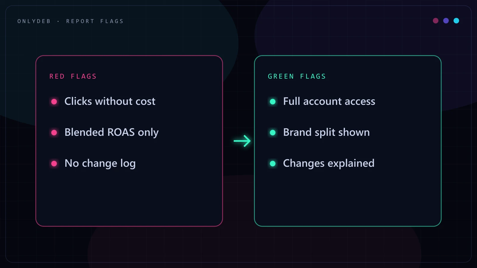 Two-panel diagram of report red flags (clicks without cost, blended ROAS only, no change log) versus green flags (full account access, brand split shown, changes explained)