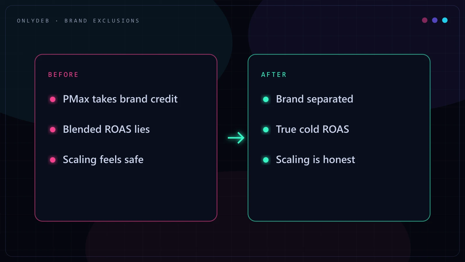 Before and after comparison showing account performance before and after adding branded search exclusions to Shopping and Performance Max