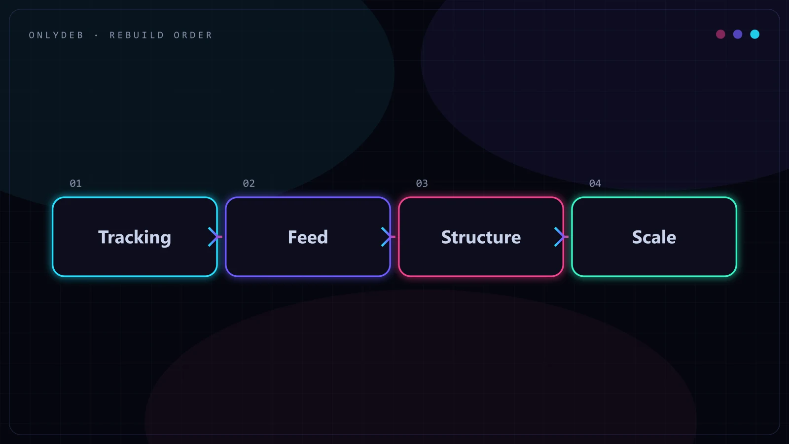 Diagram of the Shopify Google Ads rebuild order: fix conversion tracking, then clean the Merchant Center feed, then restructure campaigns, then scale