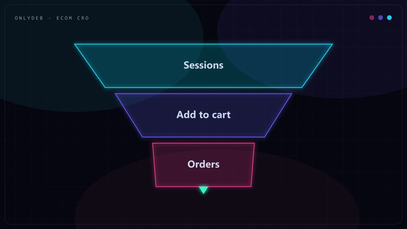 Ecommerce conversion funnel from sessions to add to cart to orders