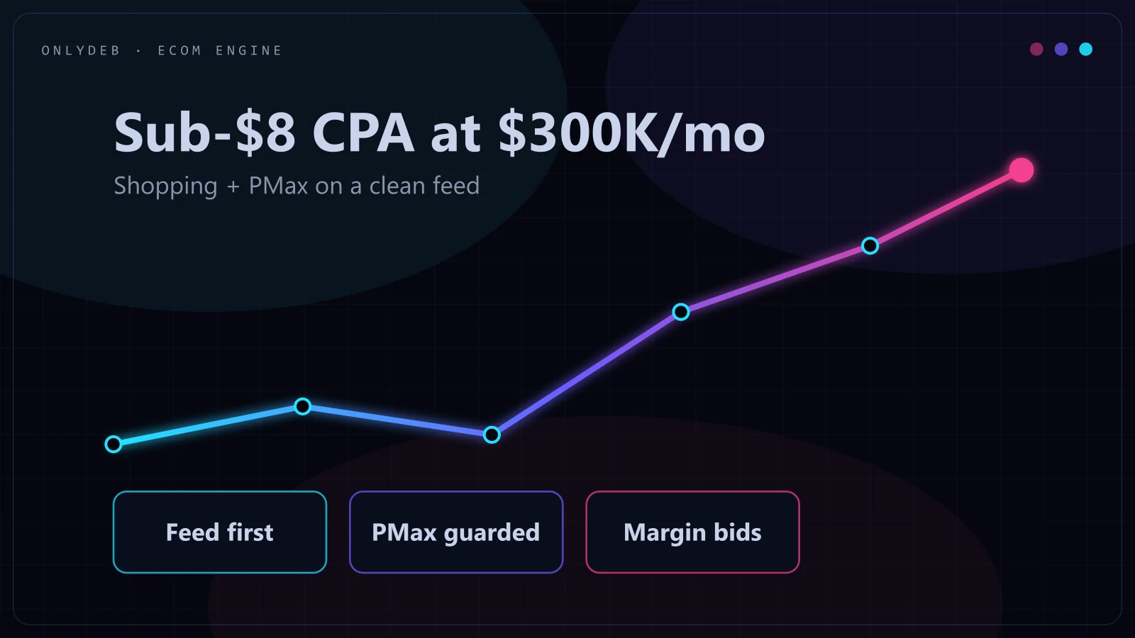 Ecommerce Google Ads chart: sub-$8 CPA at $300K monthly spend with feed, PMax, and margin bidding tiles