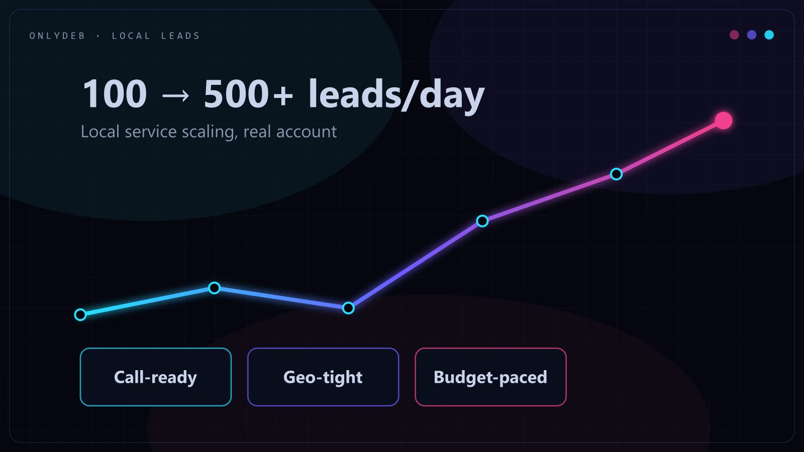 Local lead generation growth chart, 100 to 500+ daily leads