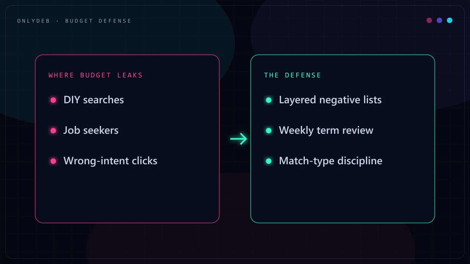 Two-panel diagram: where ad budget leaks (DIY searches, job seekers, wrong intent) versus the defense (layered negative lists, weekly review, match-type discipline)