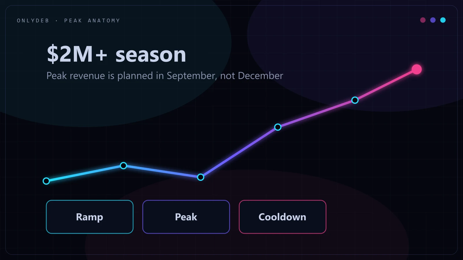 Anatomy of a $2M Season: Running Google Ads Through Peak